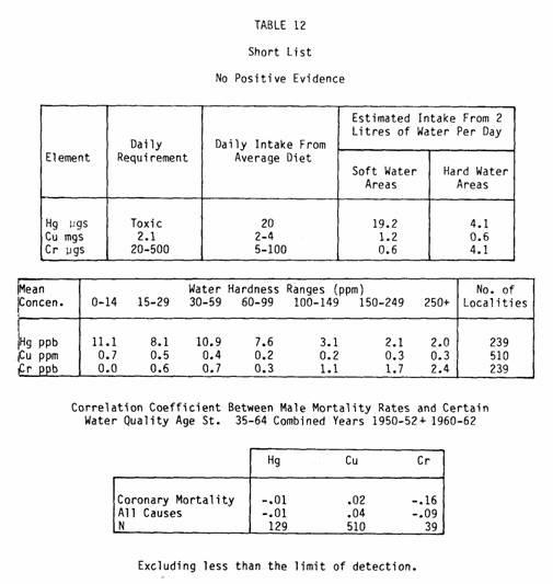 Certain Table 12