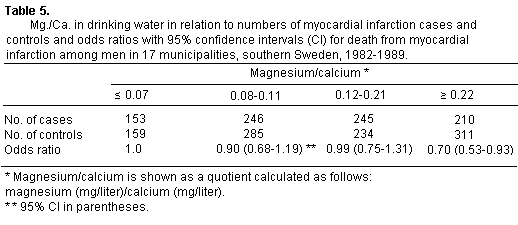 Rylander table 5